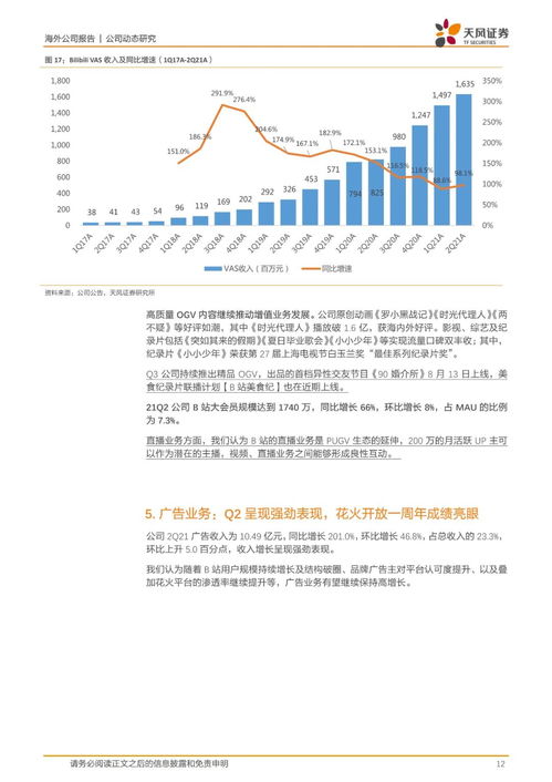 哔哩哔哩 社区生态持续繁荣,广告及增值业务强劲增长 附下载